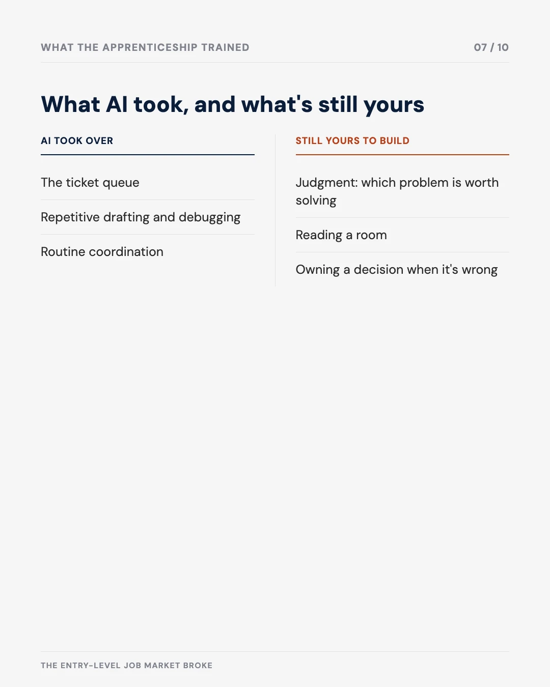 Carousel slide 7: what AI took over vs. what's still yours to build