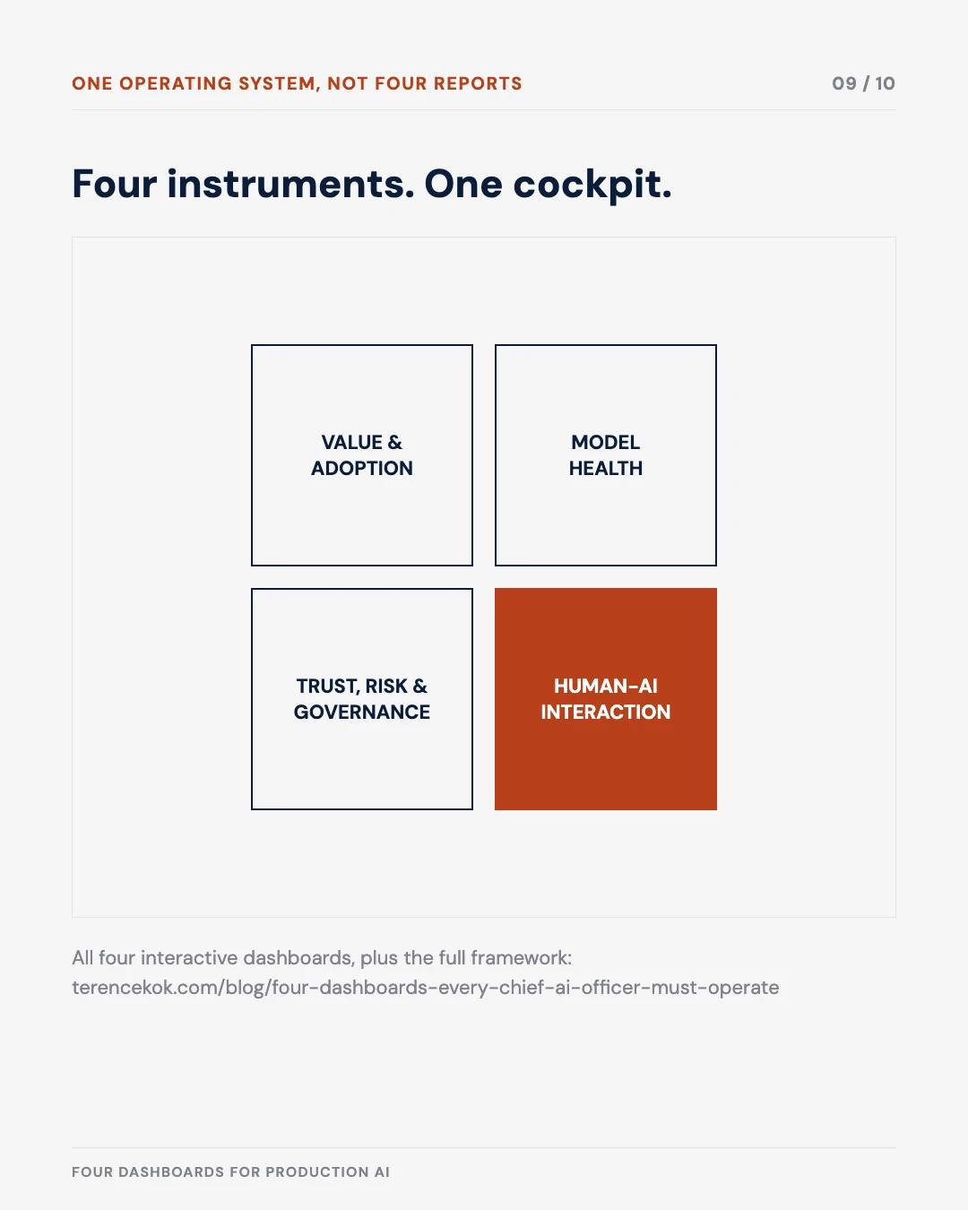Carousel slide 9: four instruments, one cockpit — diagram of the four dashboards
