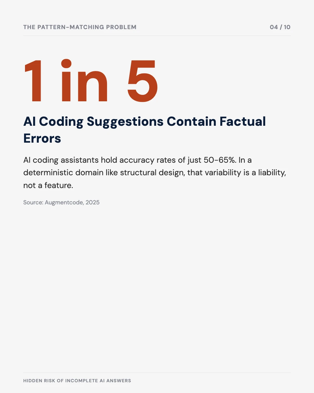 Carousel slide 4: 1 in 5 AI coding suggestions contain factual errors