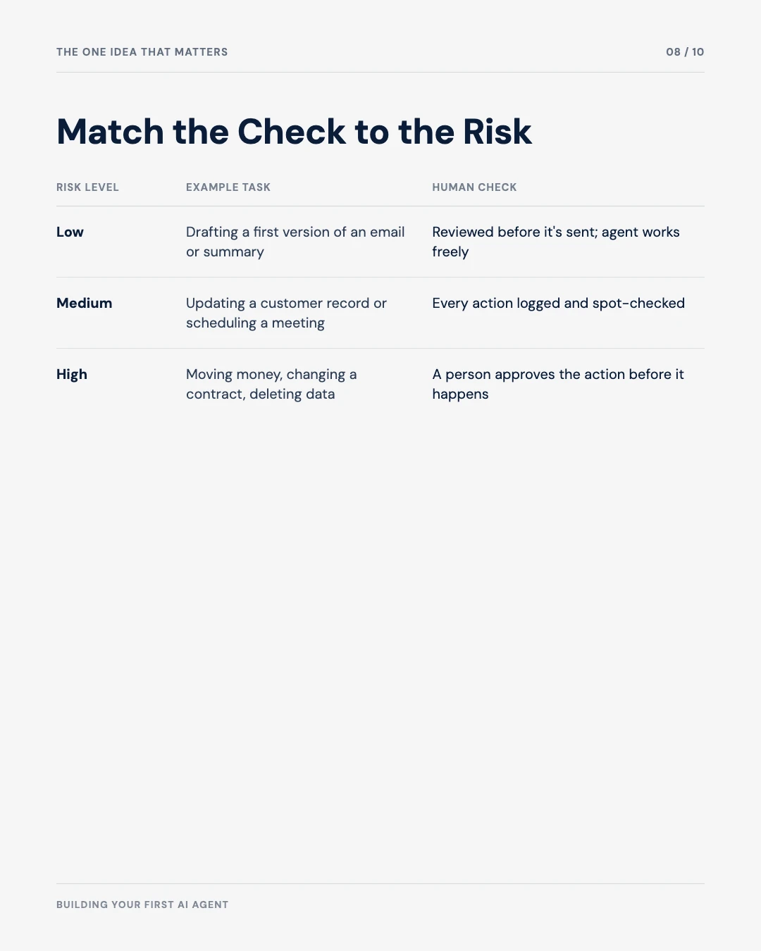 Carousel slide 8: risk tier table, match the check to the risk