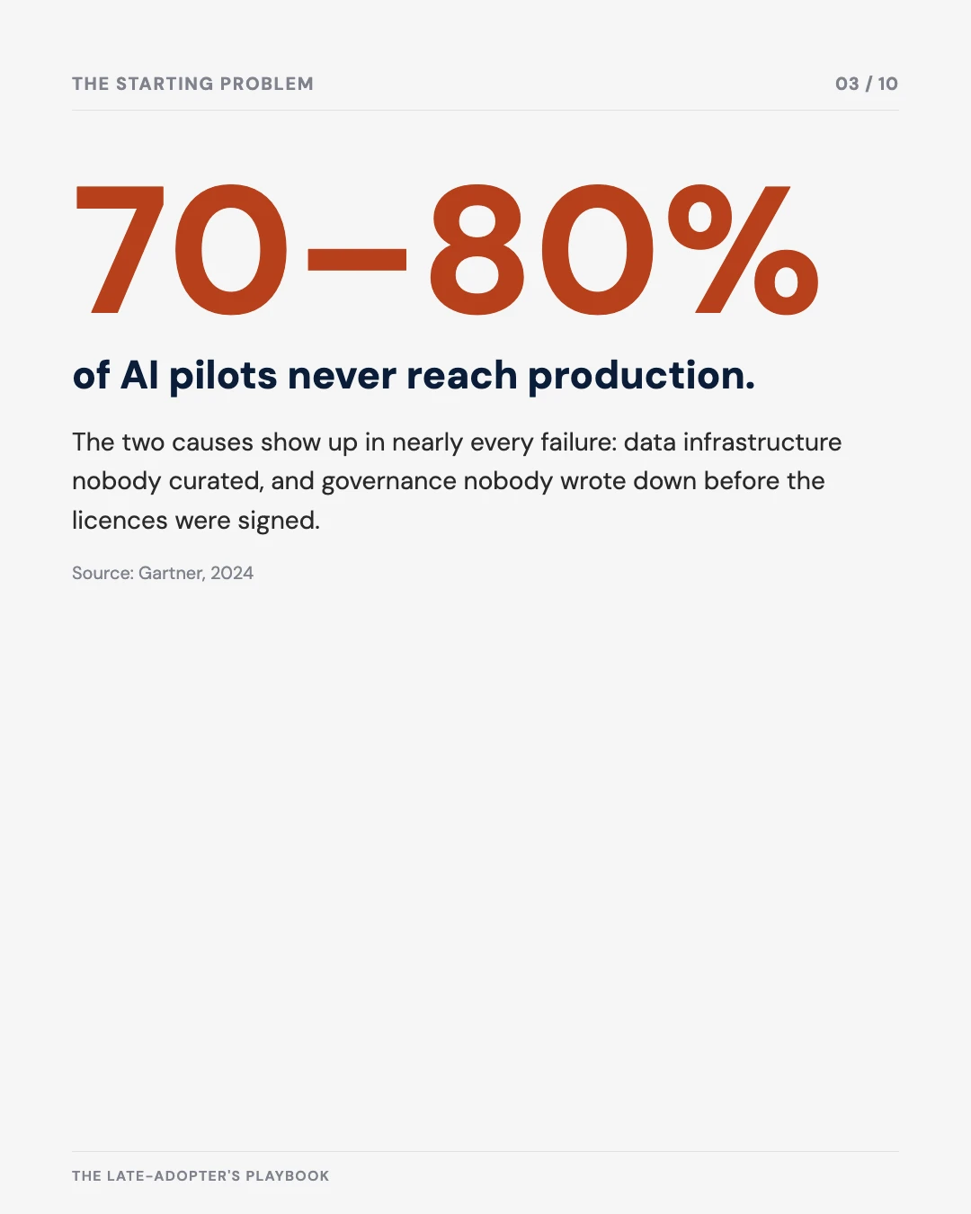 Carousel slide 3: 70 to 80 percent of AI pilots never reach production