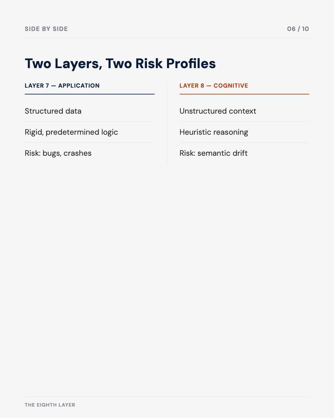 Carousel slide 6: comparison, Layer 7 versus Layer 8 risk profiles