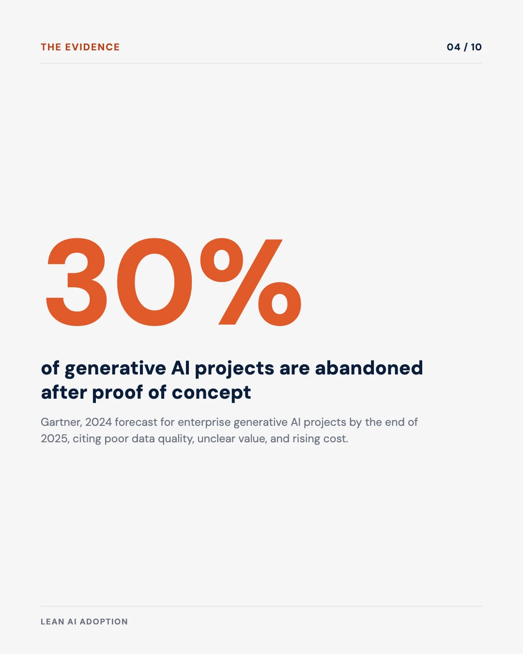 Carousel slide 4: 30 percent of generative AI projects abandoned after proof of concept, Gartner