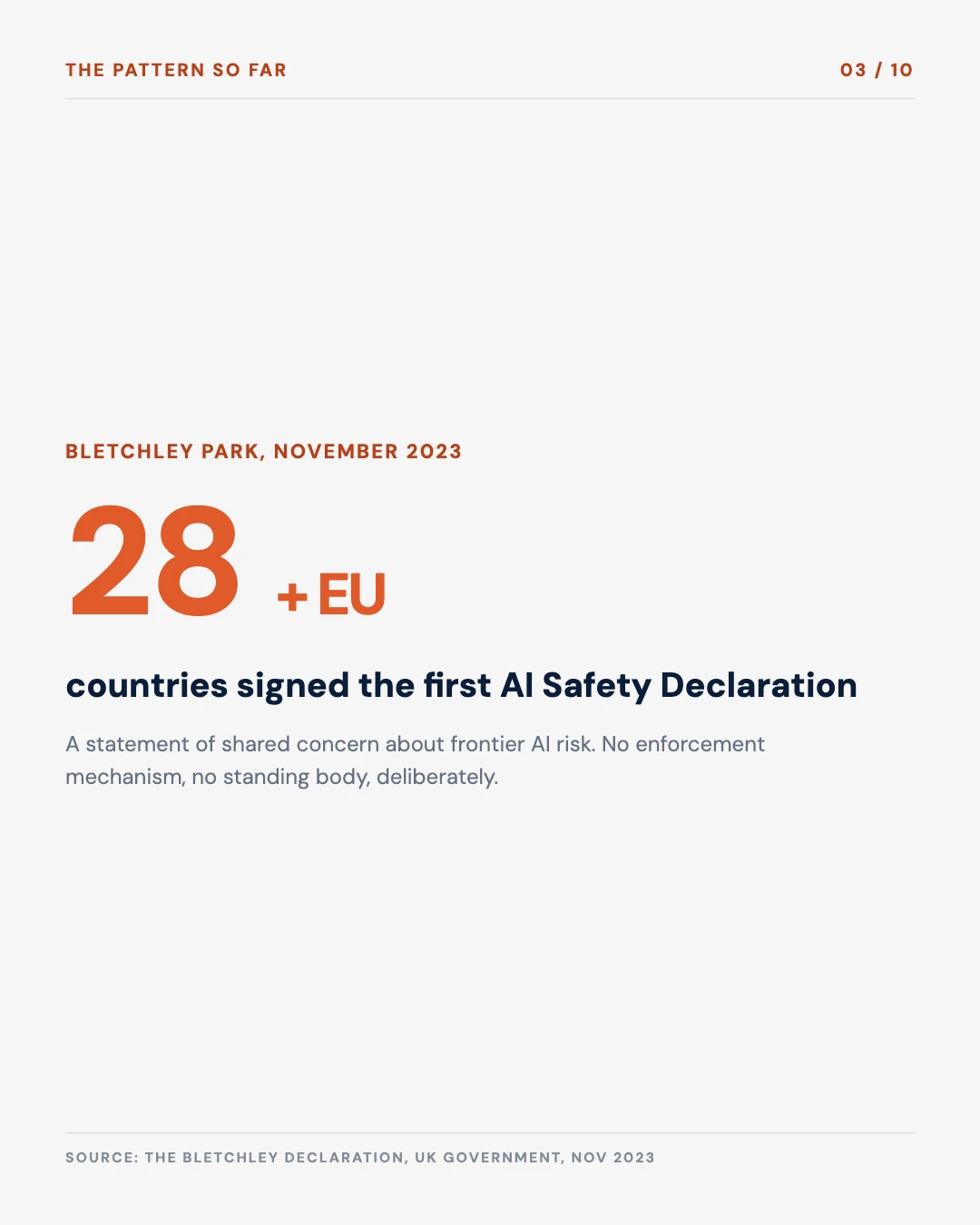 Carousel slide 3: 28 countries plus the EU signed the Bletchley Declaration in November 2023, a statement of concern with no enforcement mechanism