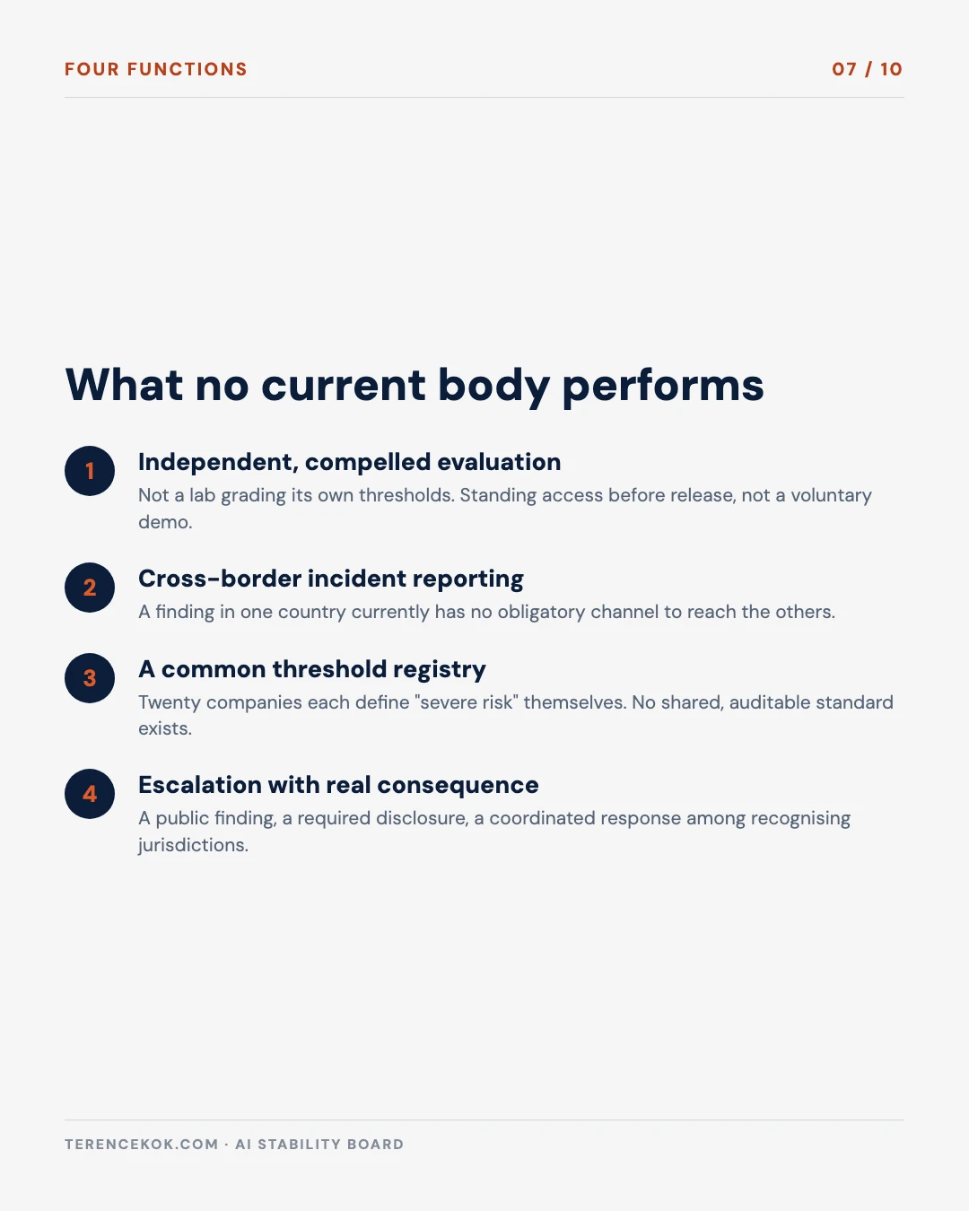 Carousel slide 7: four functions no current body performs, independent evaluation, cross-border incident reporting, a threshold registry, and escalation with consequence