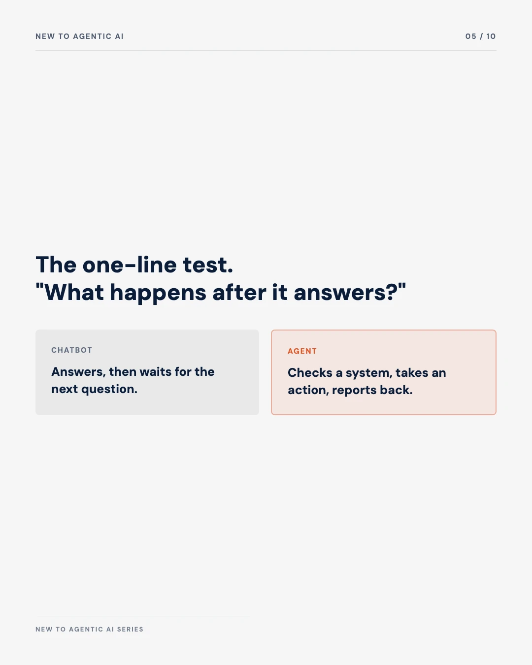 Carousel slide 5: the one-line test, what happens after it answers, chatbot waits versus agent checks a system takes an action reports back