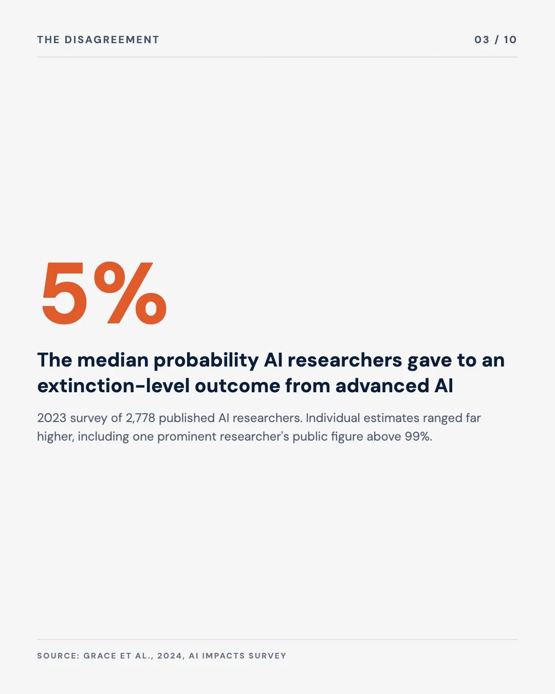Carousel slide 3: 5 percent, the median probability AI researchers gave to an extinction-level outcome from advanced AI, 2023 survey of 2,778 researchers, individual estimates ranged far higher