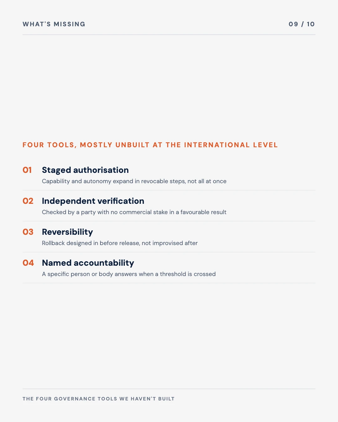 Carousel slide 9: four governance tools mostly unbuilt at the international level, staged authorisation, independent verification, reversibility, named accountability