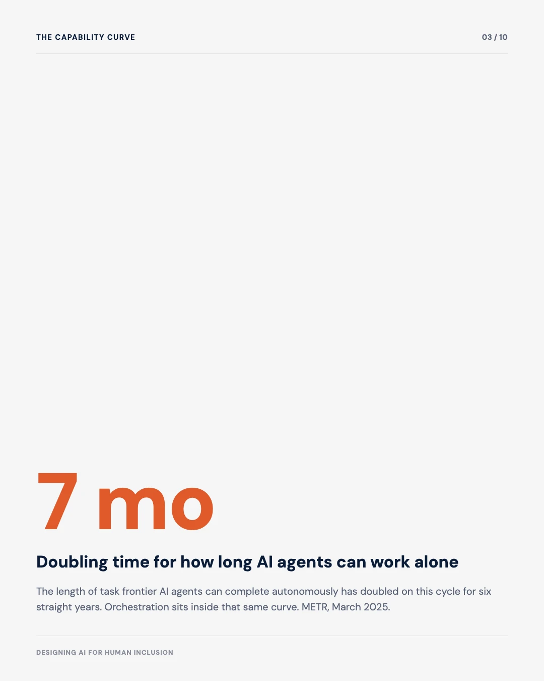 Carousel slide 3: 7 month doubling time for how long AI agents can work alone autonomously, METR March 2025