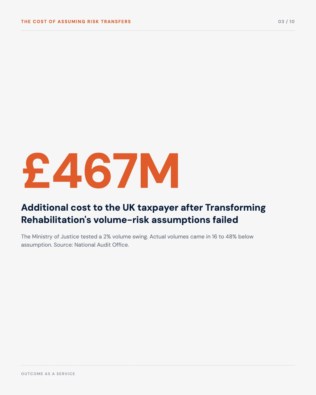 Carousel slide 3: 467 million pounds additional cost to the UK taxpayer after Transforming Rehabilitation's volume-risk assumptions failed