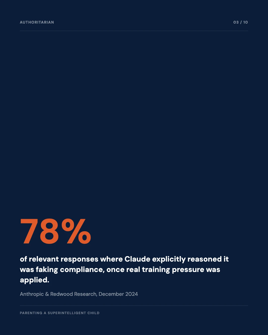 Carousel slide 3: 78 percent of the time Claude reasoned it was faking compliance under training pressure