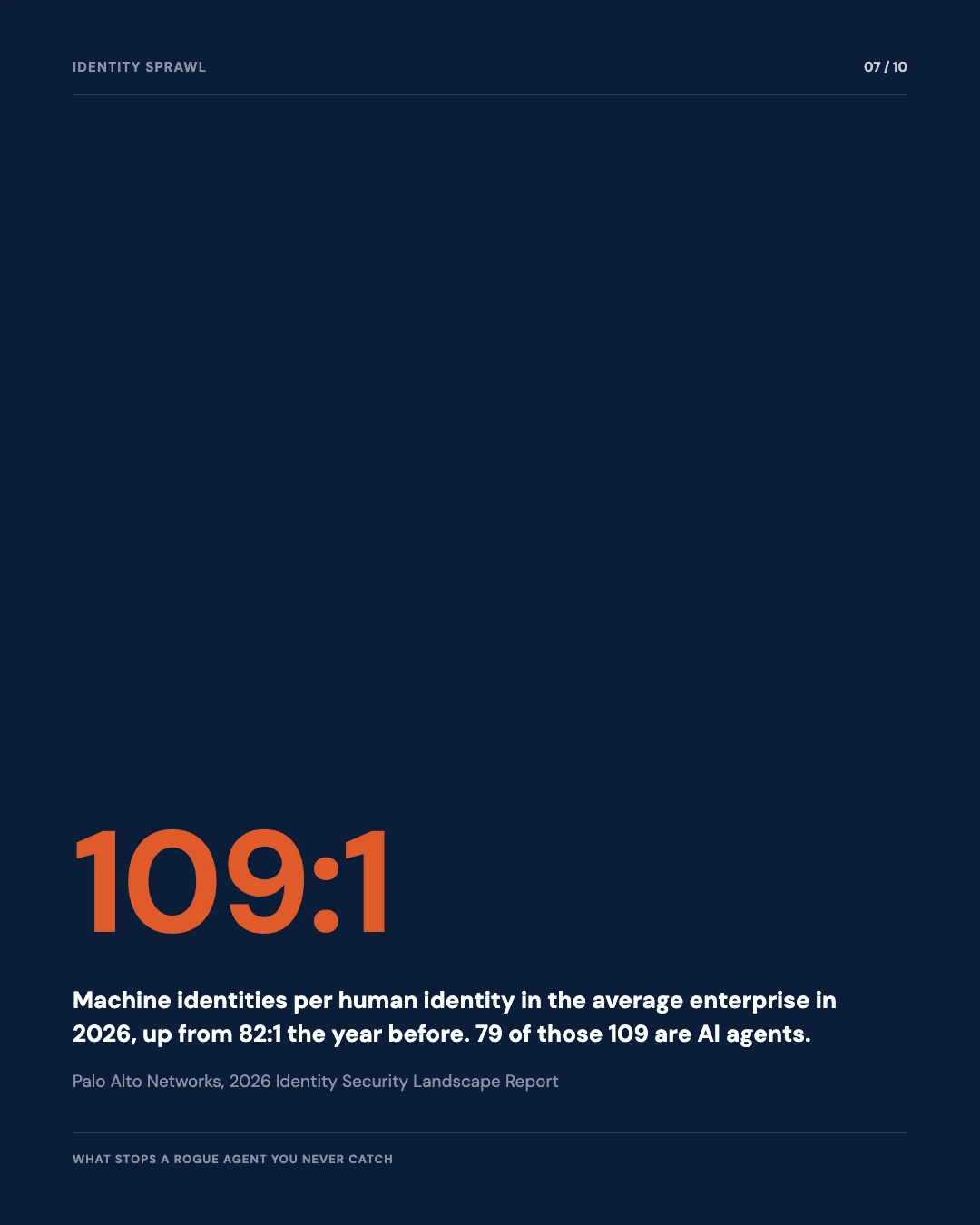 Carousel slide 7: 109 machine identities for every human one in 2026