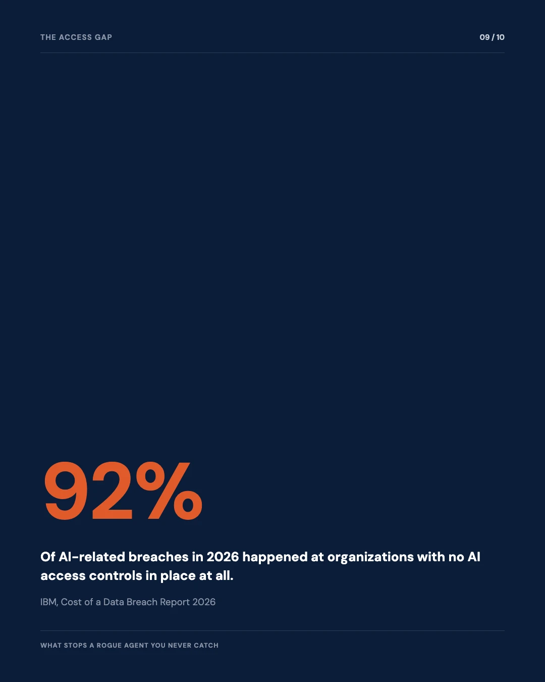 Carousel slide 9: 92 percent of AI-related breaches had no AI access controls in place