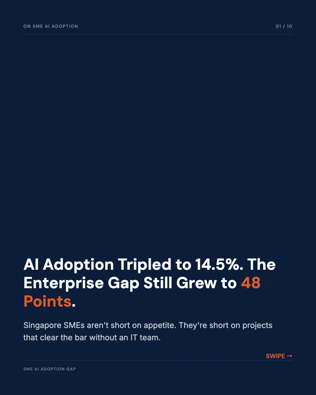 Carousel slide 1: cover, AI adoption tripled to 14.5%, the enterprise gap still grew to 48 points
