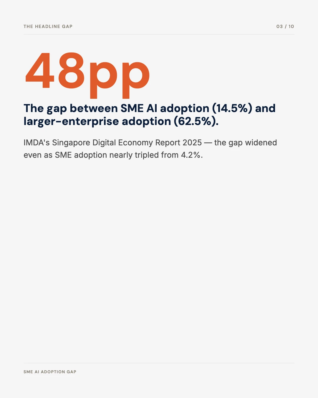 Carousel slide 3: 48 percentage point gap between SME and enterprise AI adoption