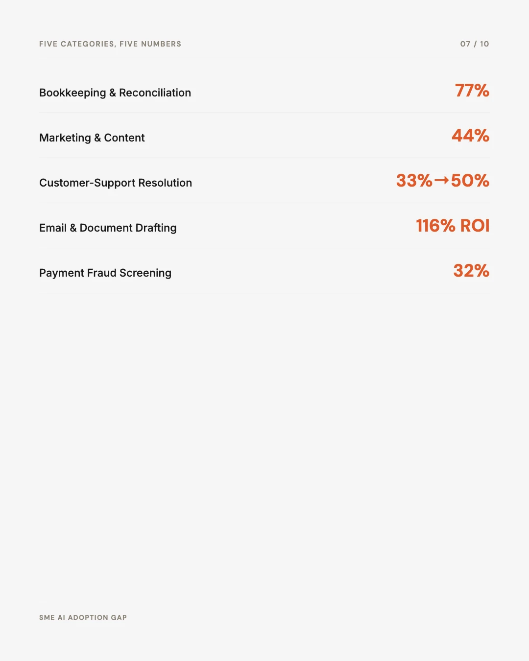 Carousel slide 7: five categories and their headline evidence numbers