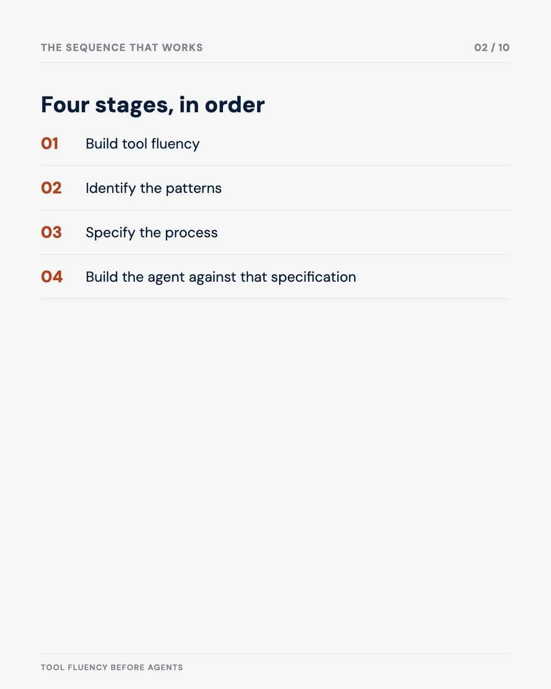 Carousel slide 2: the four-stage sequence that works
