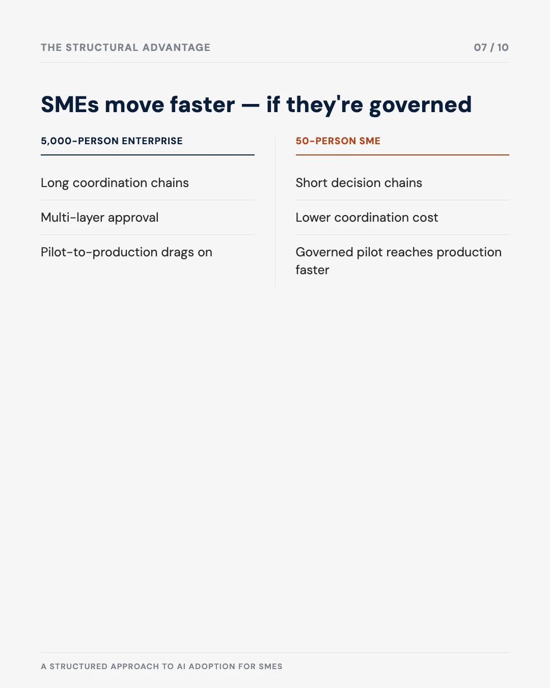 Carousel slide 7: SMEs move faster if governed, comparison to large enterprise