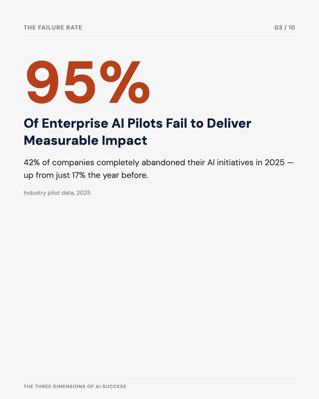 Carousel slide 3: 95% of enterprise AI pilots fail to deliver measurable impact