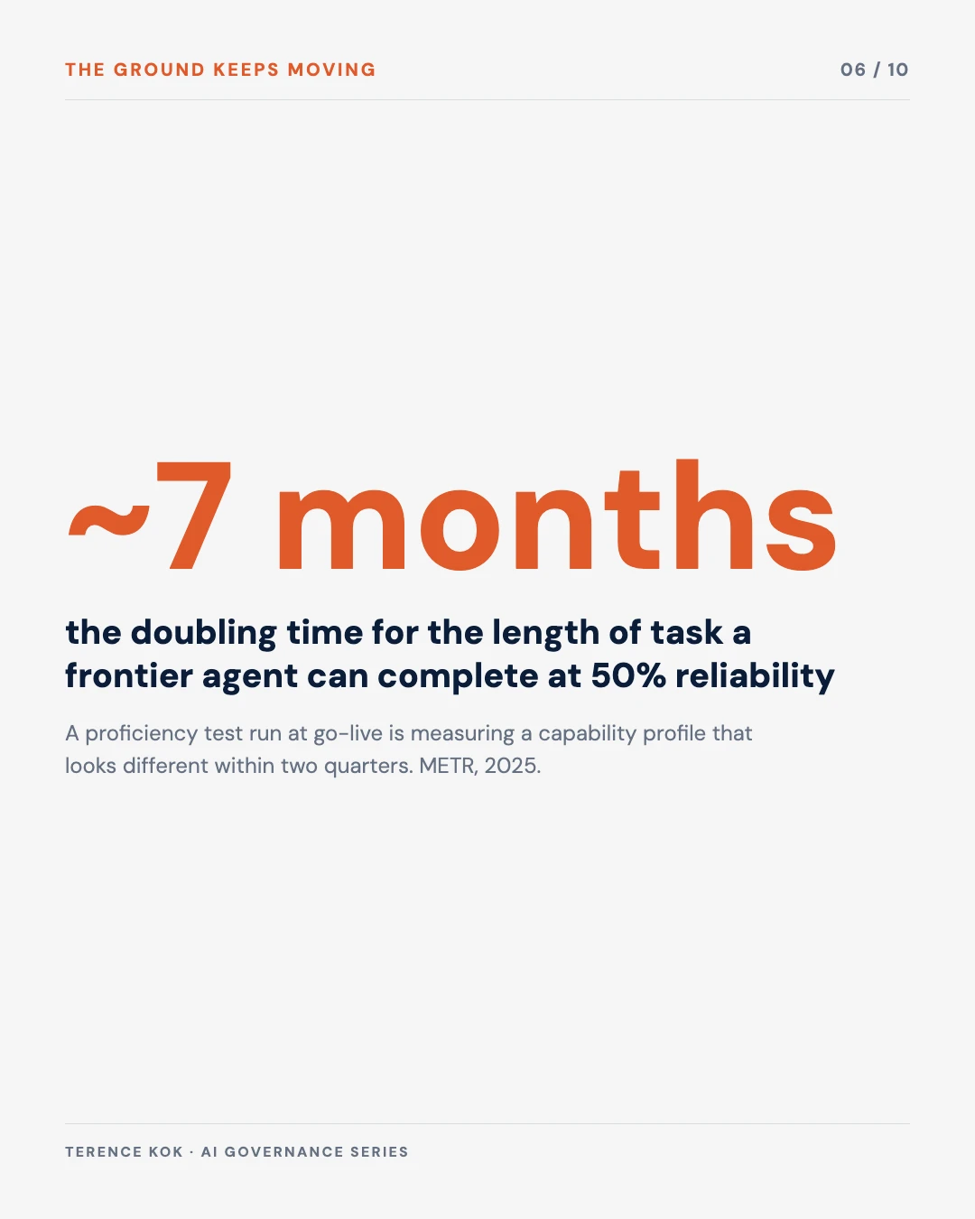 Carousel slide 6: doubling time of about seven months for frontier agent task length, METR