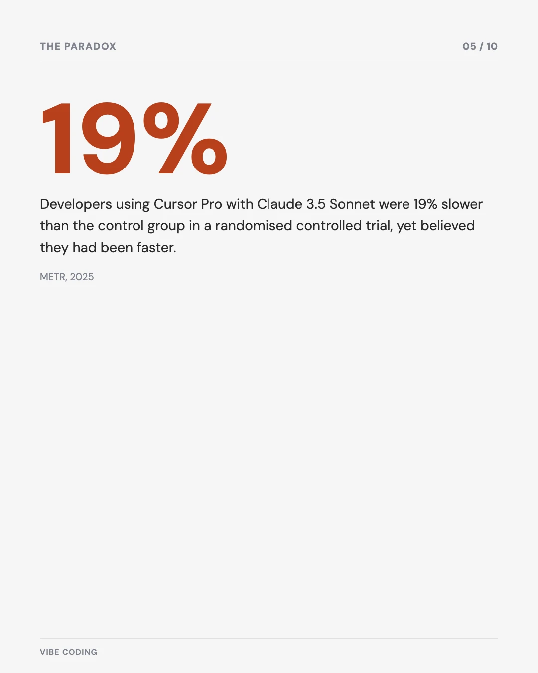 Carousel slide 5: developers using AI coding assistants were 19% slower yet believed they were faster, per METR
