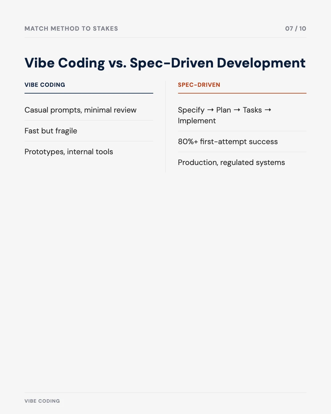 Carousel slide 7: vibe coding versus spec-driven development, matched to use case