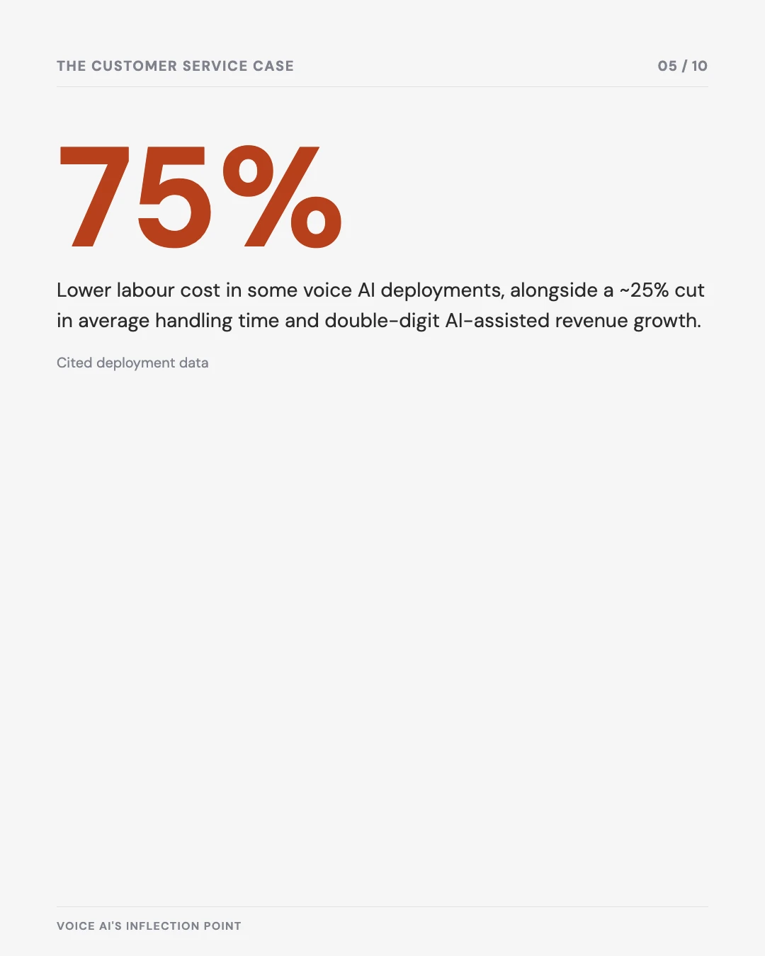 Carousel slide 5: 75% lower labour cost in some customer-service voice AI deployments