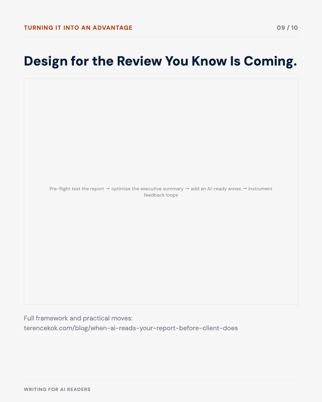 Carousel slide 9: designing for the review you know is coming — pre-flight testing, executive summary, AI-ready annex, feedback loops