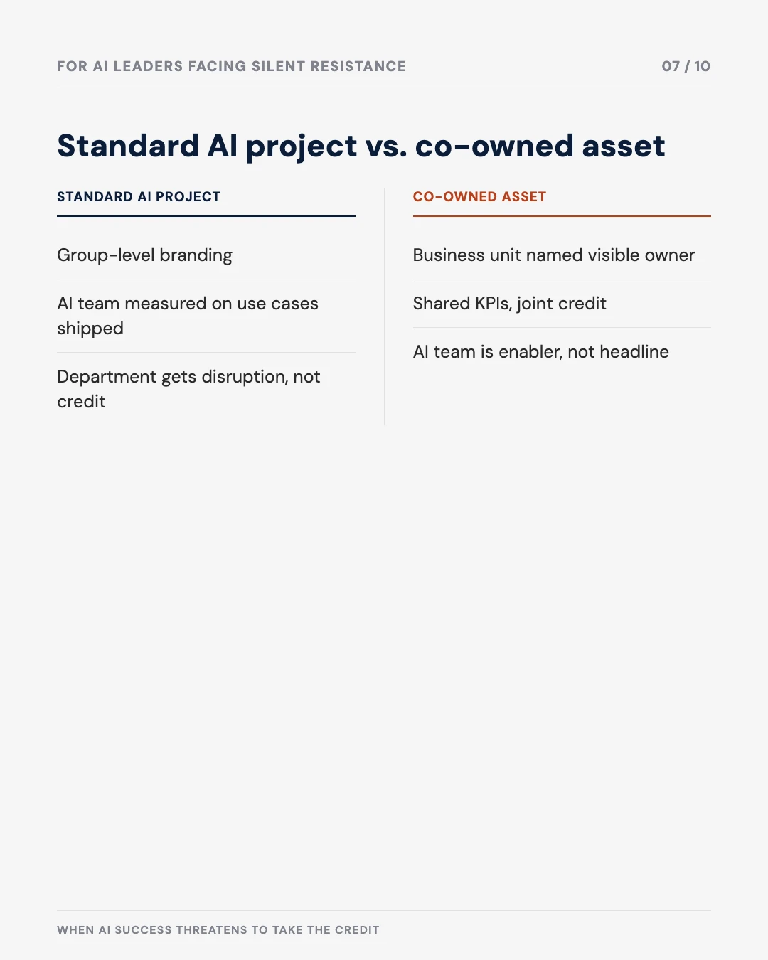 Carousel slide 7: standard AI project vs. co-owned asset