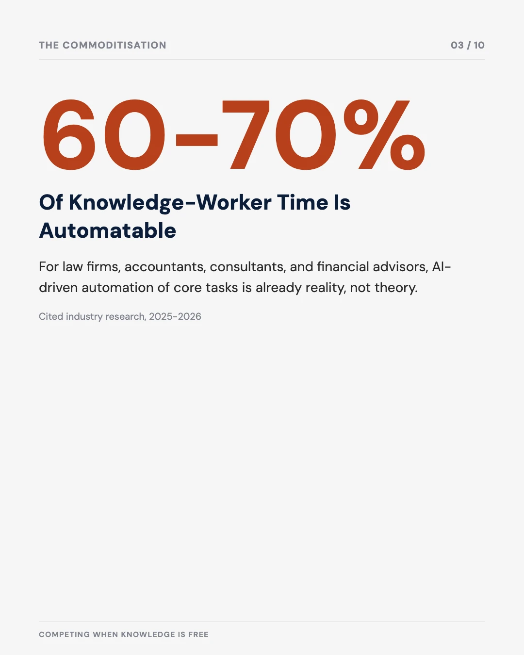 Carousel slide 3: 60-70% of knowledge-worker time is automatable
