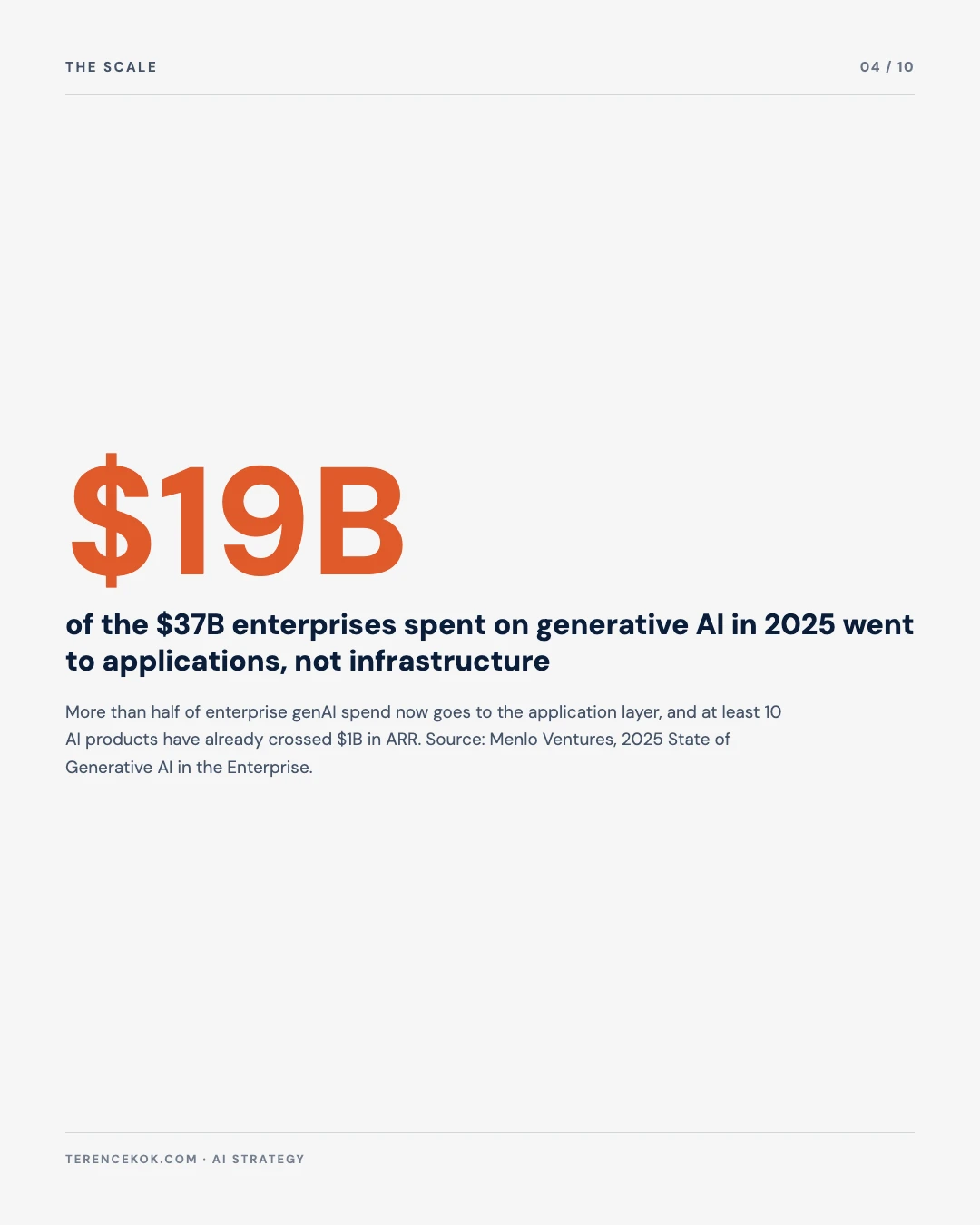 Carousel slide 4: 19 billion dollars of 37 billion enterprise genAI spend went to applications not infrastructure, Menlo Ventures