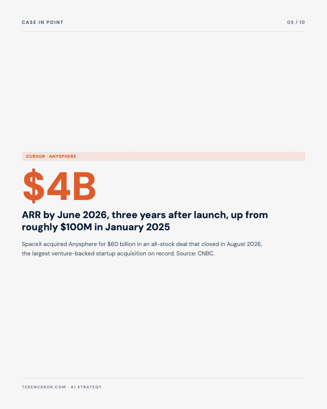 Carousel slide 5: Cursor Anysphere, 4 billion ARR, acquired by SpaceX for 60 billion, June 2026