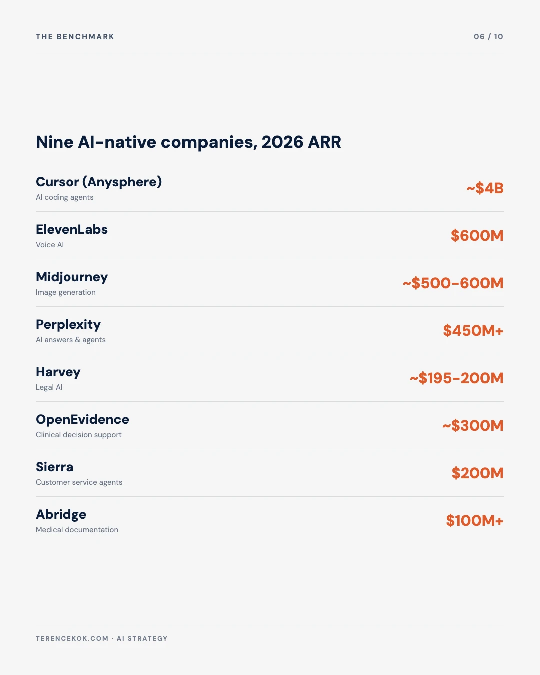 Carousel slide 6: table of nine AI native companies, category, 2026 ARR, pricing model
