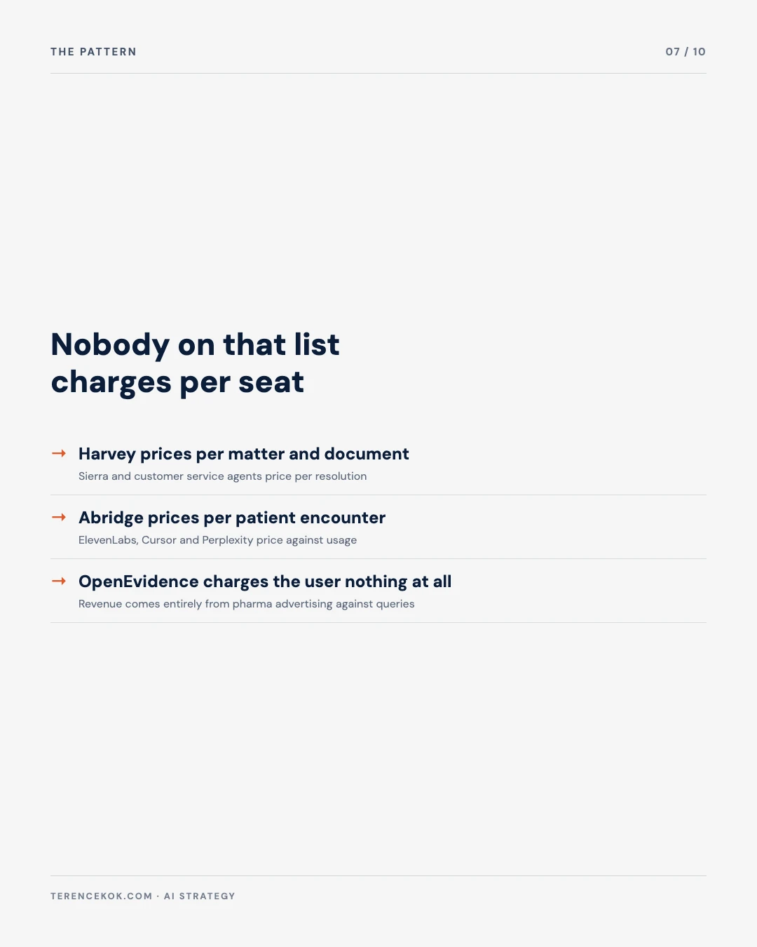 Carousel slide 7: the pricing pattern, none of them charge per seat, outcome and usage based instead