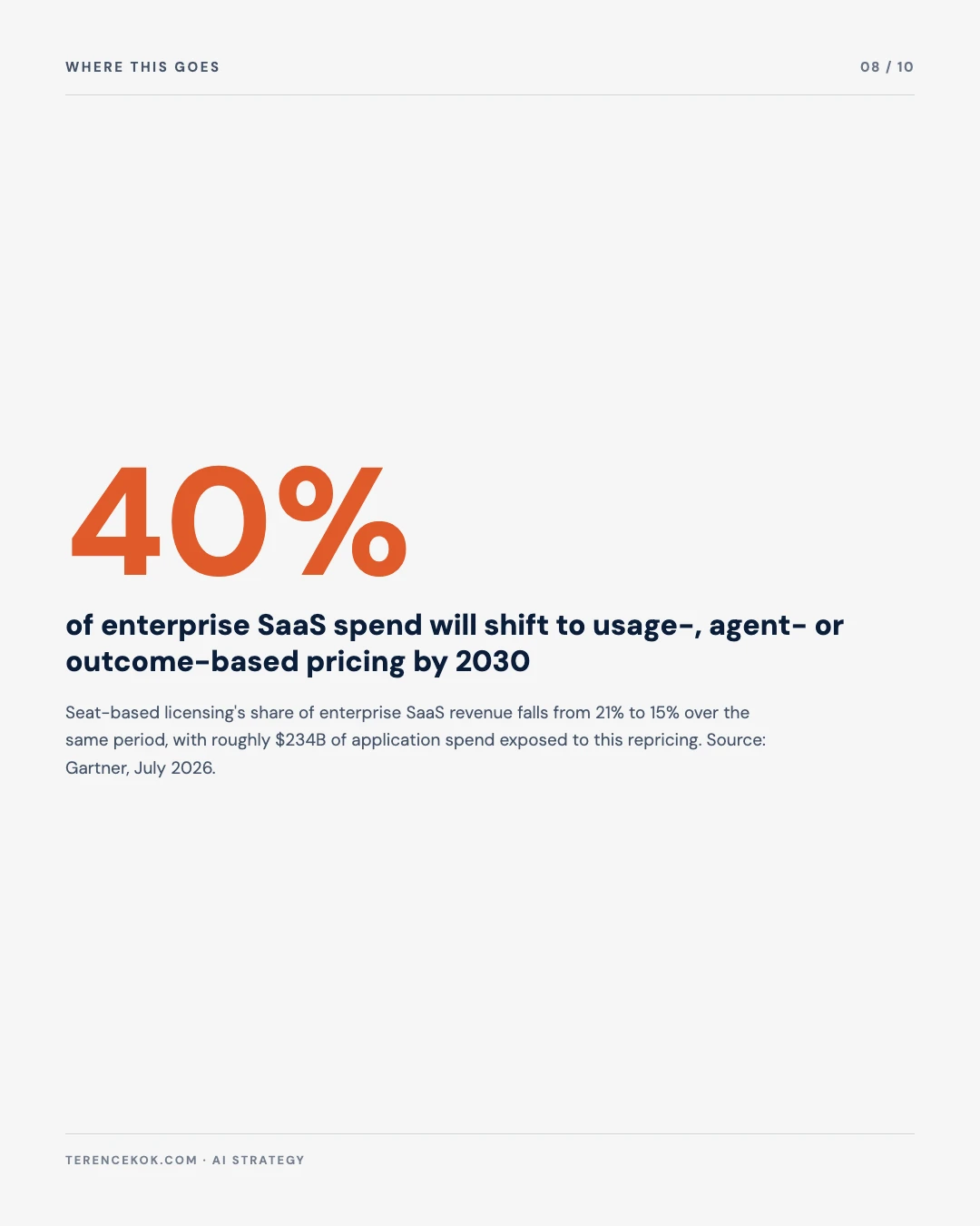 Carousel slide 8: 40 percent of enterprise SaaS spend shifts to usage agent or outcome pricing by 2030, Gartner