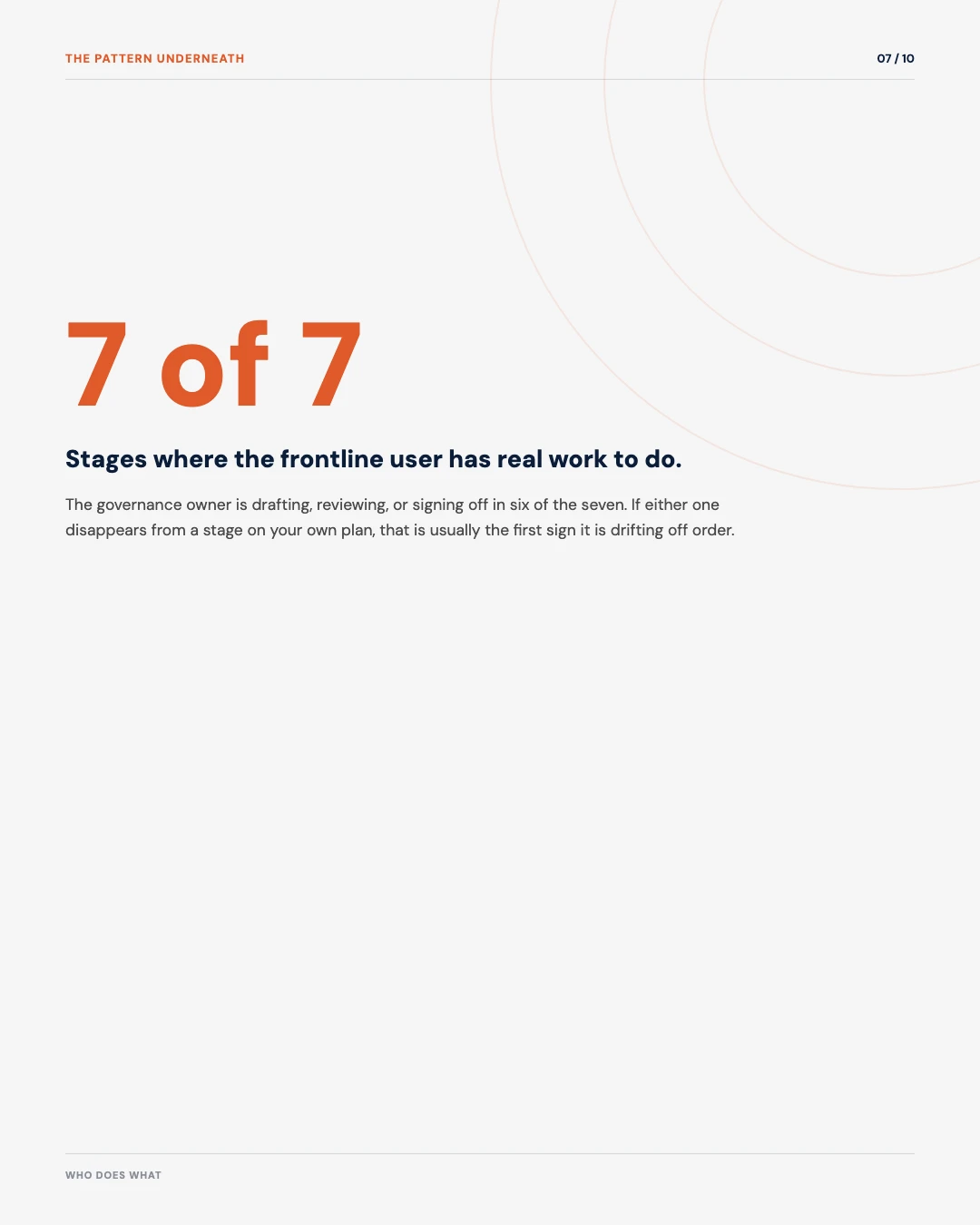 Carousel slide 7: stat, 7 of 7 stages where the frontline user has real work to do