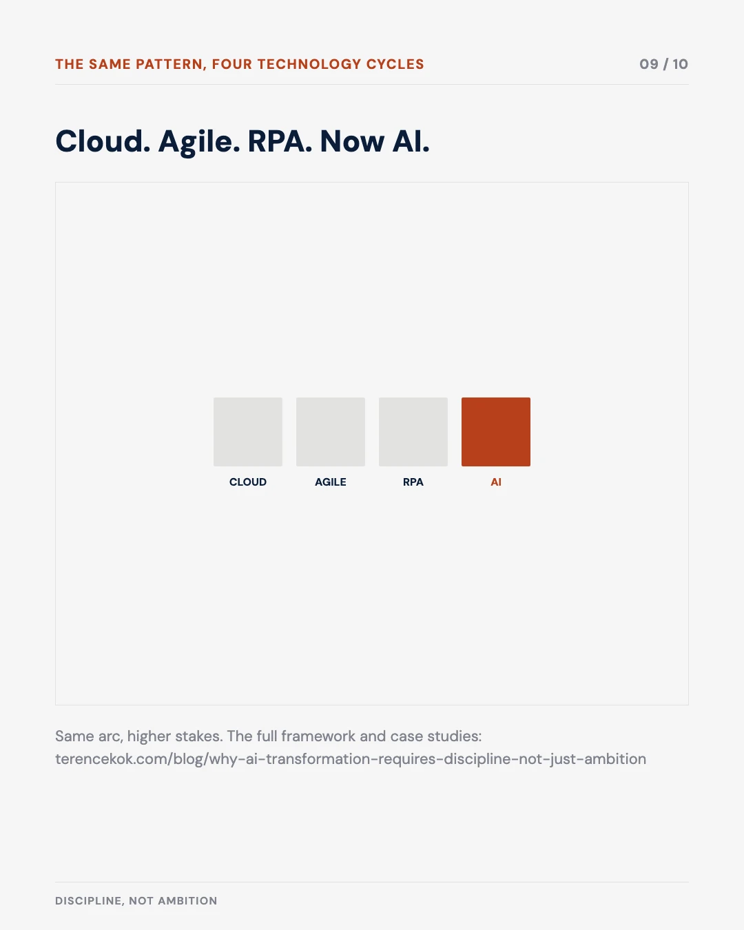 Carousel slide 9: the same pattern across four technology cycles — cloud, agile, RPA, AI
