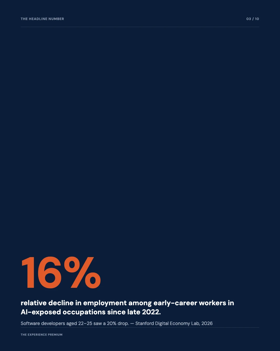 Carousel slide 3: 16 percent decline in early-career employment in AI-exposed jobs since late 2022