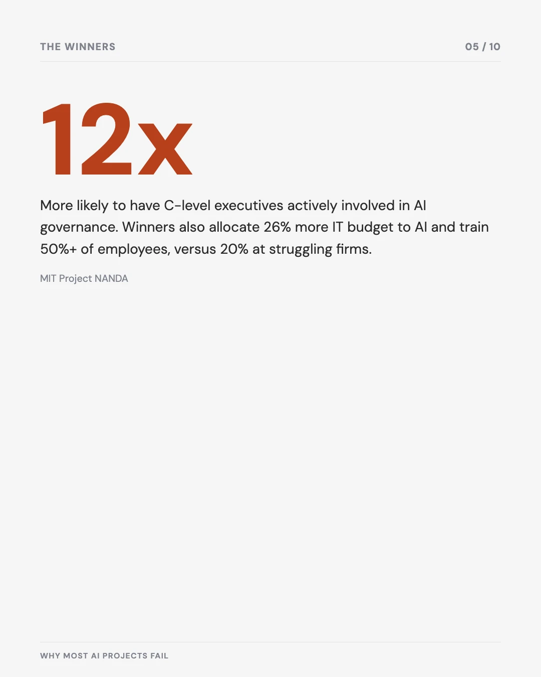 Carousel slide 5: winners are 12x more likely to have C-level executives in AI governance
