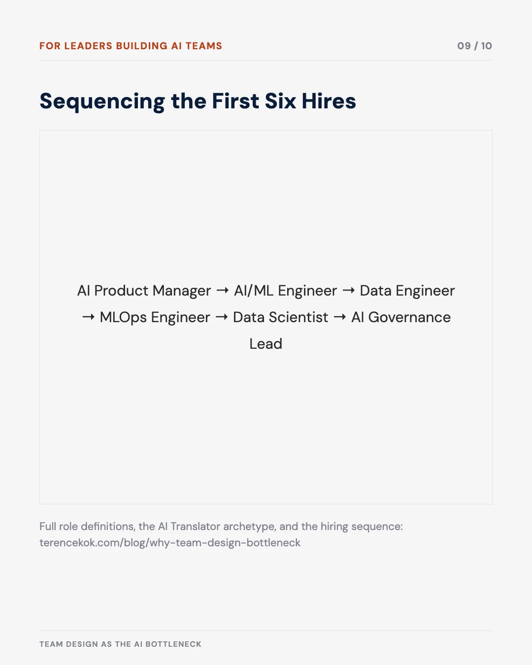 Carousel slide 9: sequencing the first six AI hires, from AI Product Manager to AI Governance Lead