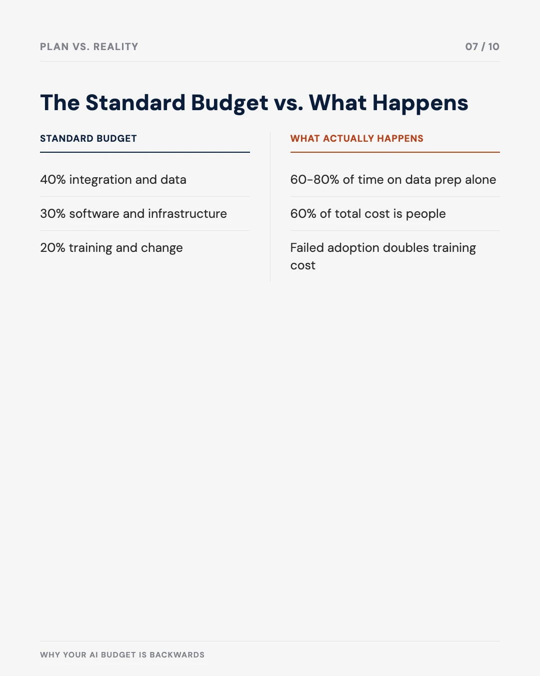 Carousel slide 7: the standard budget versus what actually happens