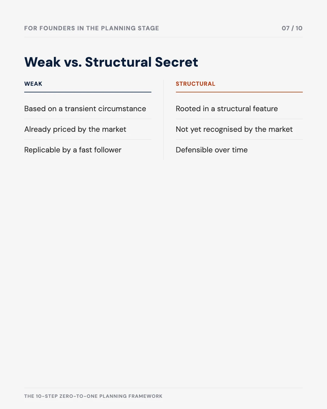 Carousel slide 7: weak versus structural secret comparison — transient and already-priced versus structural and not yet recognised by the market