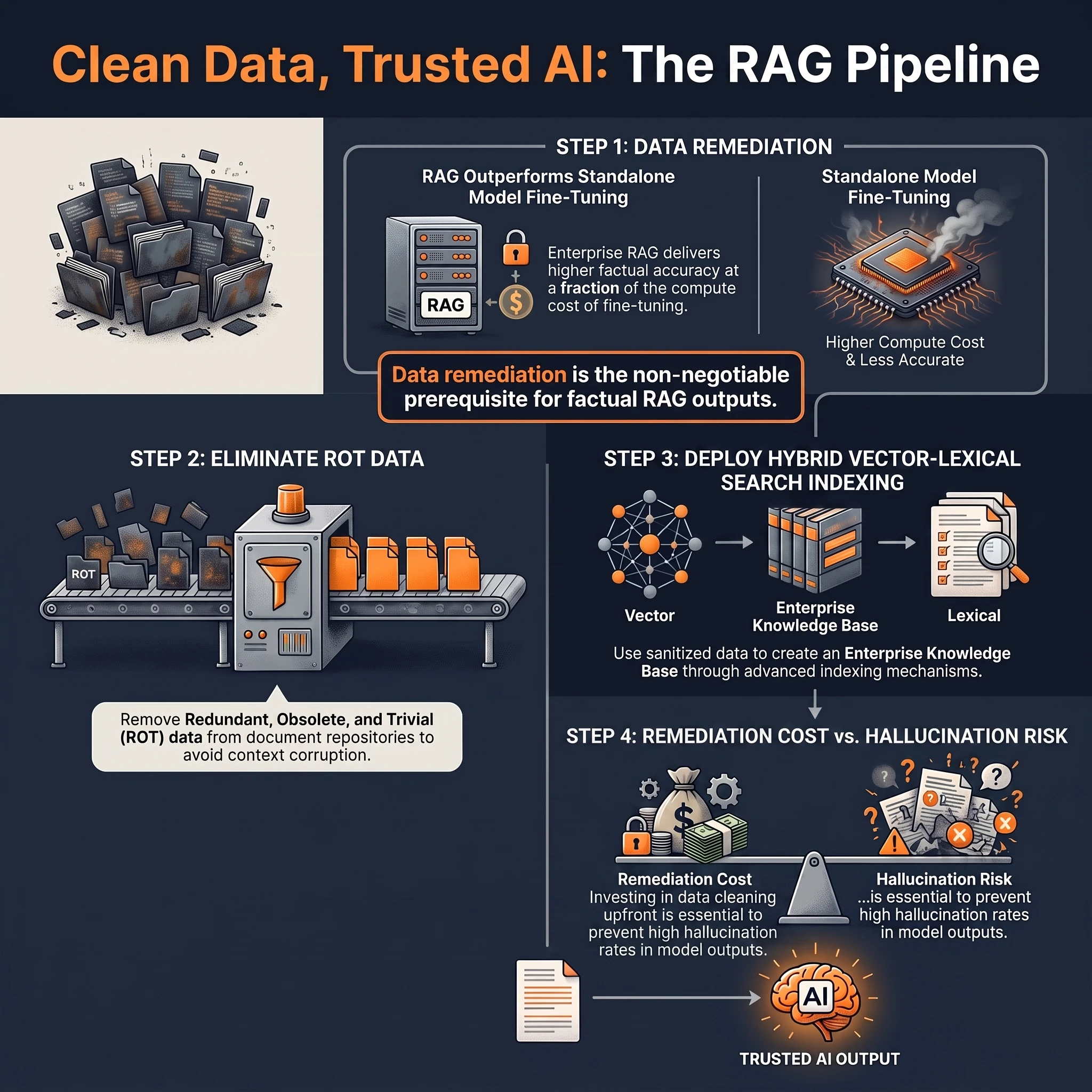Clean Data, Trusted AI: The RAG Pipeline infographic. Step 1, data remediation: enterprise RAG delivers higher factual accuracy at a fraction of the compute cost of standalone model fine-tuning, which carries higher compute cost and is less accurate. Data remediation is the non-negotiable prerequisite for factual RAG outputs. Step 2, eliminate ROT data: remove redundant, obsolete, and trivial data from document repositories to avoid context corruption. Step 3, deploy hybrid vector-lexical search indexing: use sanitised data to build an enterprise knowledge base through vector and lexical indexing. Step 4, remediation cost versus hallucination risk: investing in data cleaning upfront is essential to prevent high hallucination rates, producing trusted AI output.