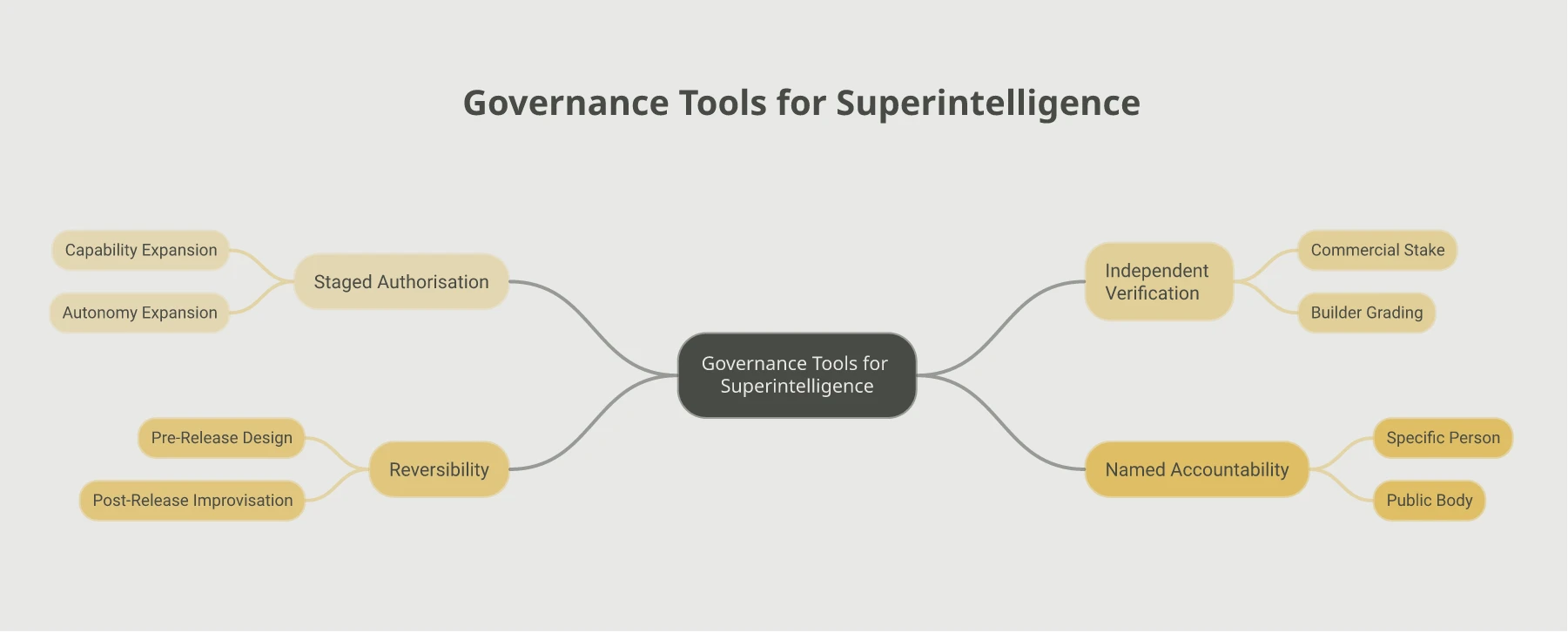 Mindmap of four governance tools missing at the international level for superintelligence: staged authorisation (capability and autonomy expansion in revocable steps), independent verification (no commercial stake, not builder grading), reversibility (designed in before release, not improvised after), and named accountability (a specific person or public body answers)