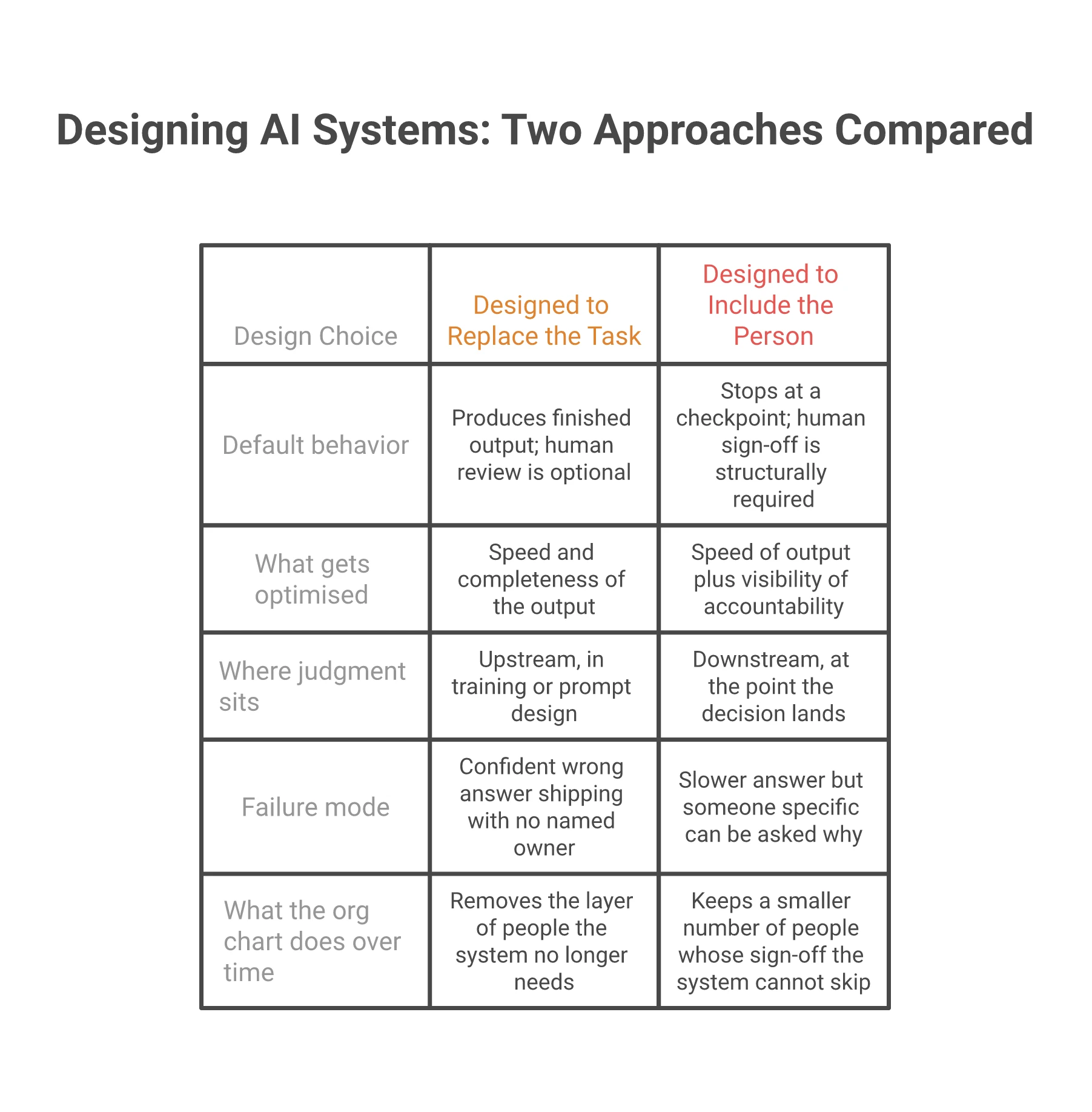 Comparison table of two AI design approaches: designed to replace the task versus designed to include the person, across default behavior, what gets optimised, where judgment sits, failure mode, and what the org chart does over time