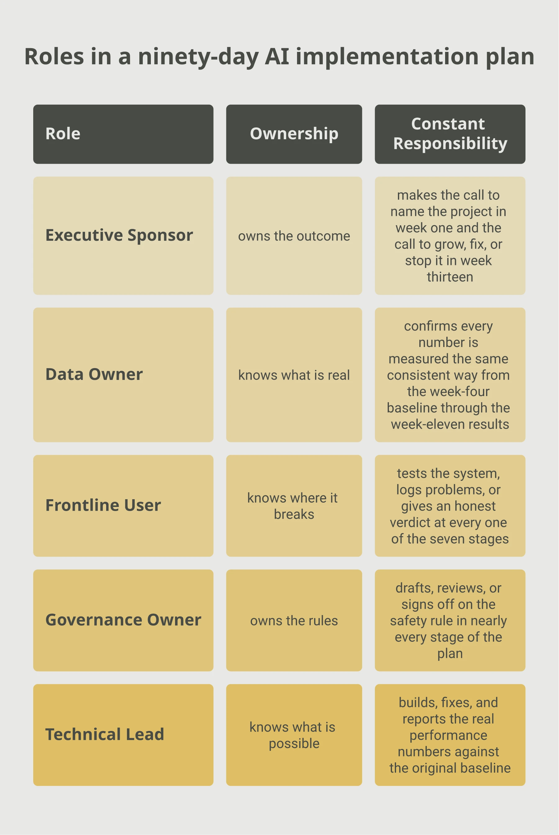 Table of the five roles in a ninety-day AI implementation plan, showing what each role owns and what stays constant for that role across all thirteen weeks: Executive Sponsor owns the outcome and makes the call in week one and week thirteen; Data Owner knows what is real and confirms numbers are measured consistently; Frontline User knows where it breaks and has work at every one of the seven stages; Governance Owner owns the rules and is active in nearly every stage; Technical Lead knows what is possible and reports the real numbers against the baseline