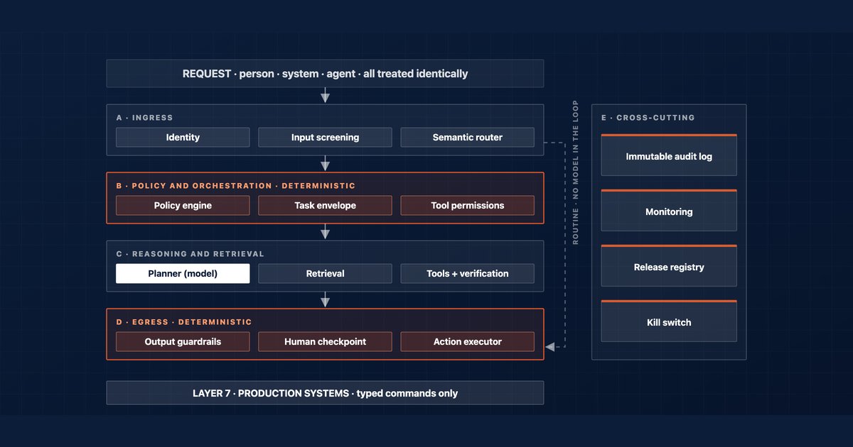 Governed Agentic RAG reference architecture: sixteen components in four bands with four cross-cutting controls